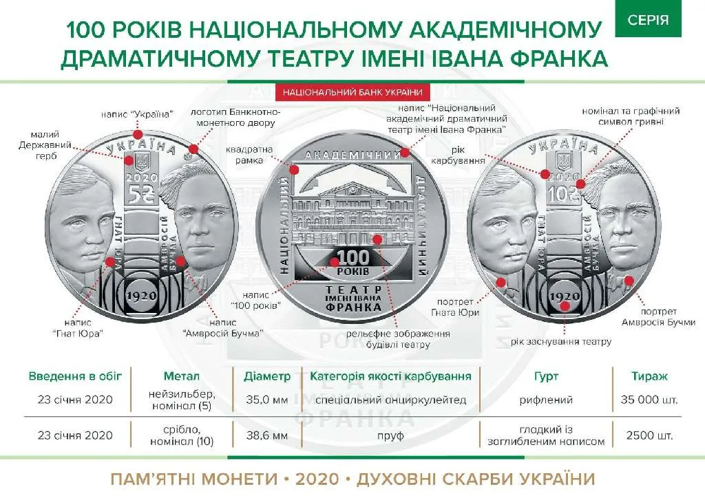 100 років Національному академічному драматичному театру імені Івана Франка — інфо