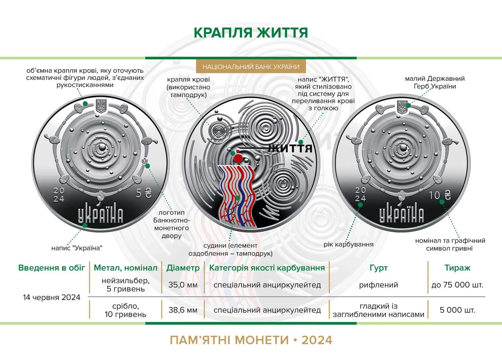 Крапля життя — інфо